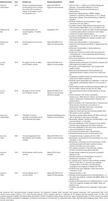 Roles and Mechanisms of Gut Microbiota in Patients With Alzheimer’s Disease